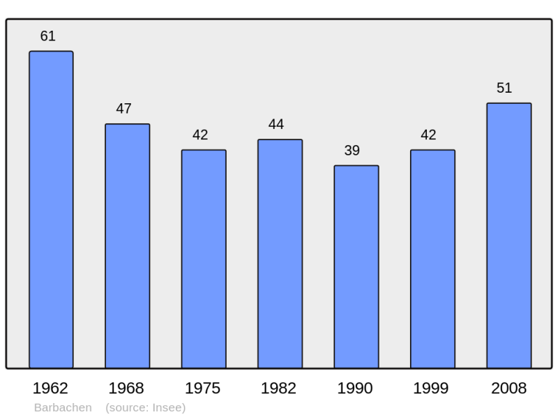 Soubor:Population - Municipality code 65061.png