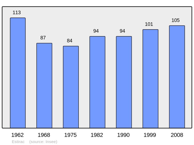 Soubor:Population - Municipality code 65174.png