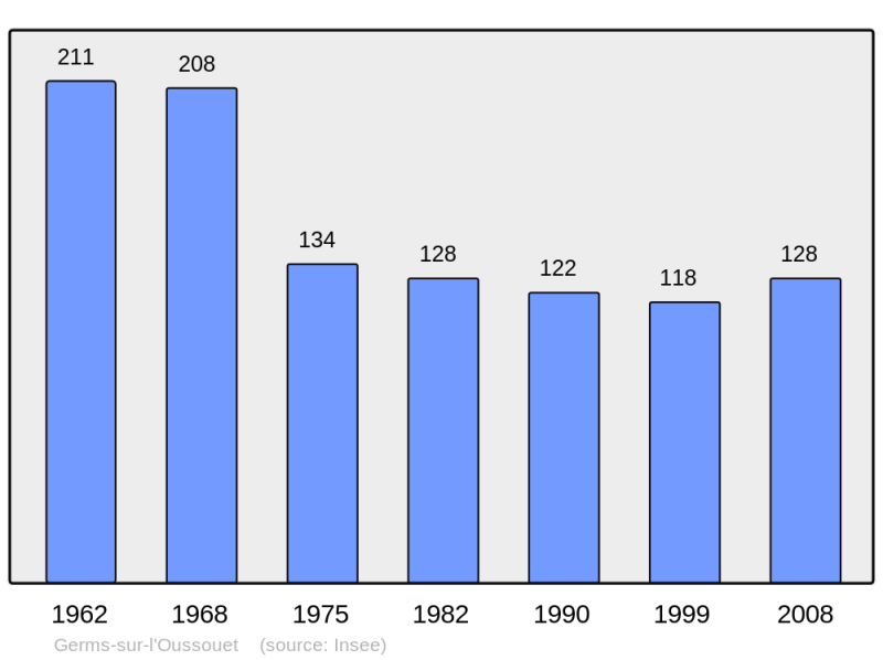 Soubor:Population - Municipality code 65200.png