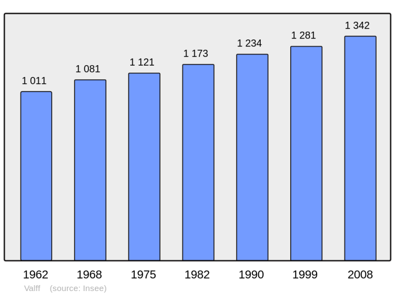 Soubor:Population - Municipality code 67504.png