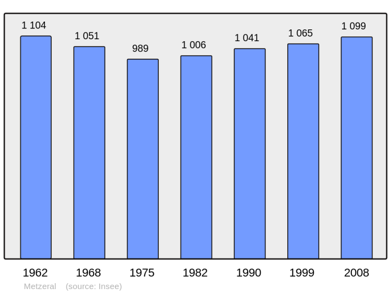 Soubor:Population - Municipality code 68204.png