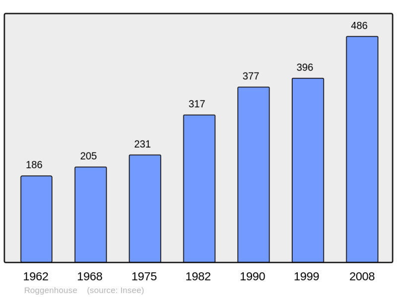 Soubor:Population - Municipality code 68281.png