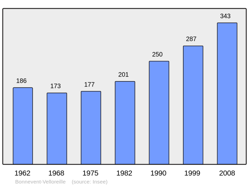 Soubor:Population - Municipality code 70076.png