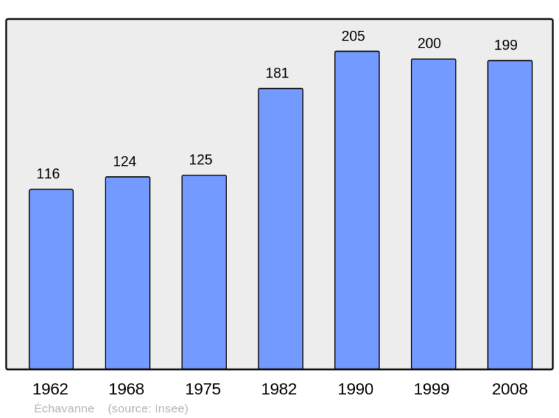 Soubor:Population - Municipality code 70205.png