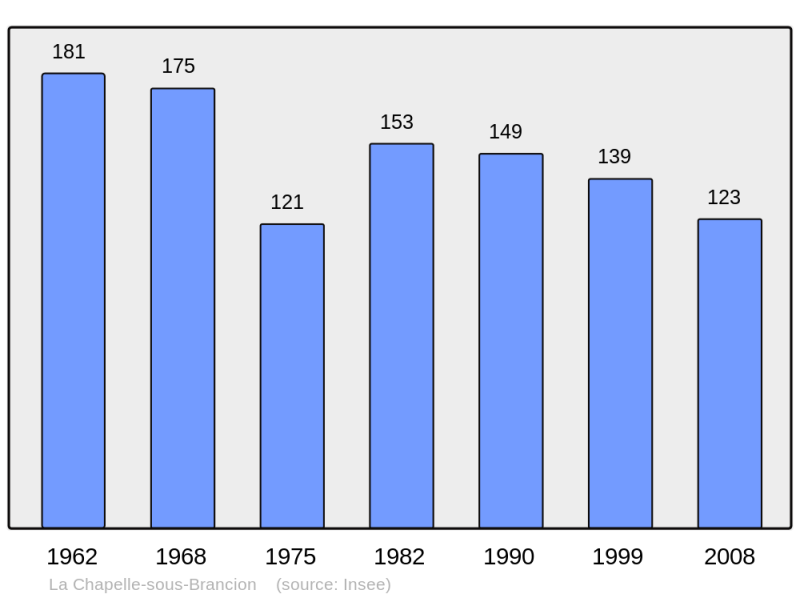 Soubor:Population - Municipality code 71094.png