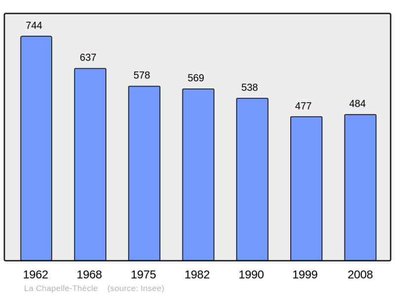 Soubor:Population - Municipality code 71097.png