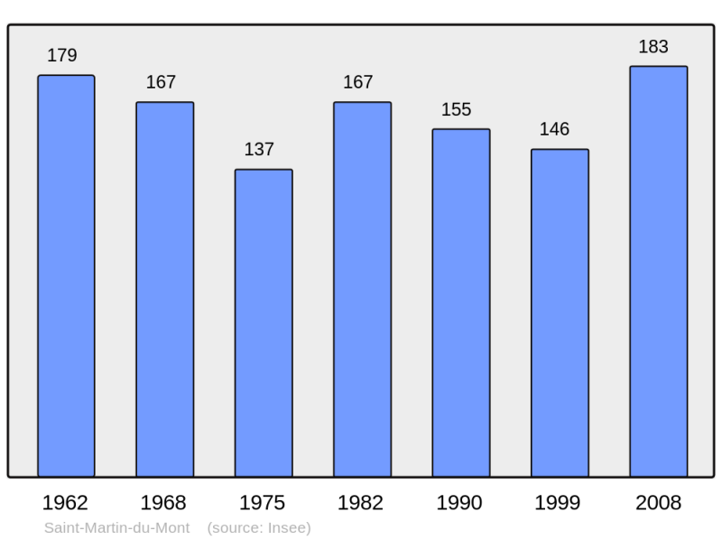 Soubor:Population - Municipality code 71454.png