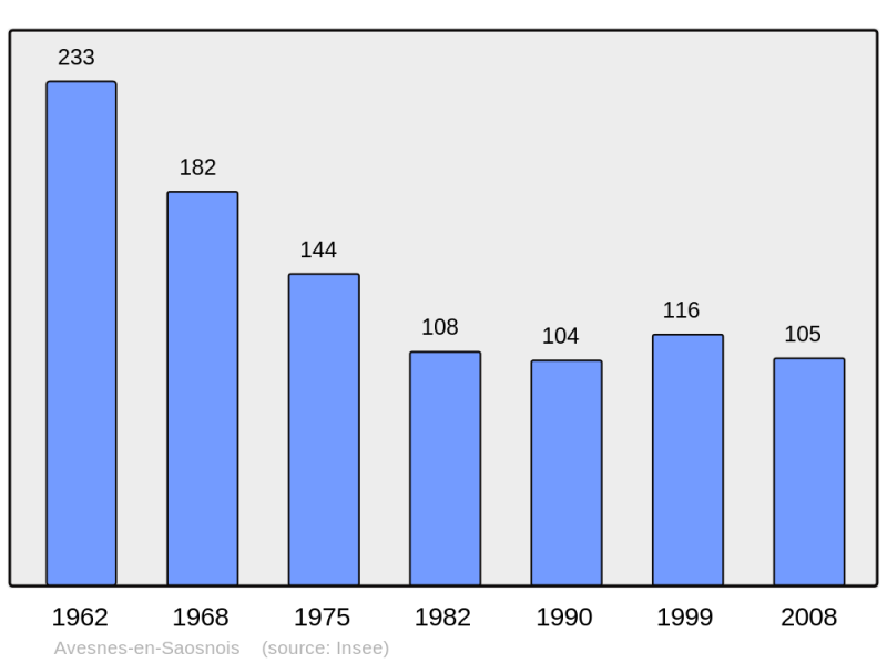 Soubor:Population - Municipality code 72018.png