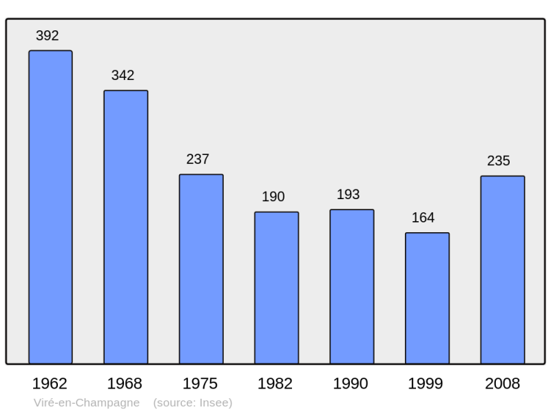 Soubor:Population - Municipality code 72379.png