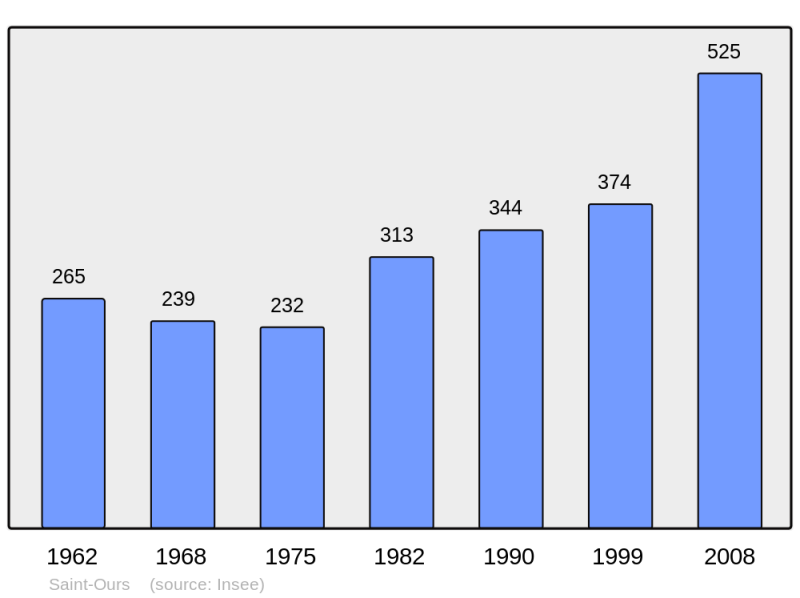 Soubor:Population - Municipality code 73265.png