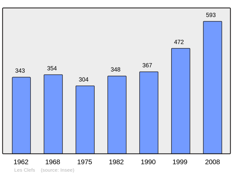 Soubor:Population - Municipality code 74079.png
