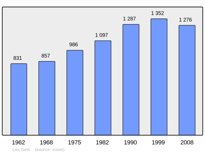 Soubor:Population - Municipality code 74134.png