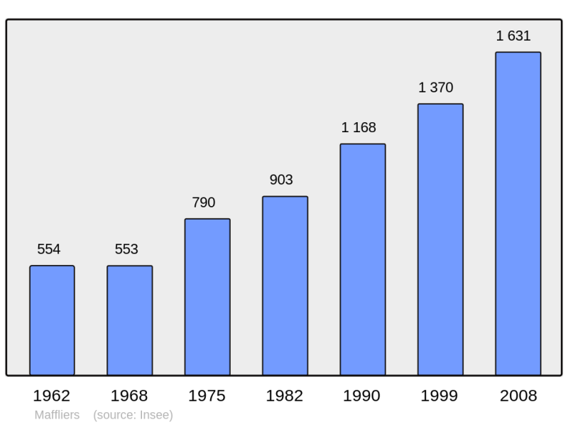 Soubor:Population - Municipality code 95353.png