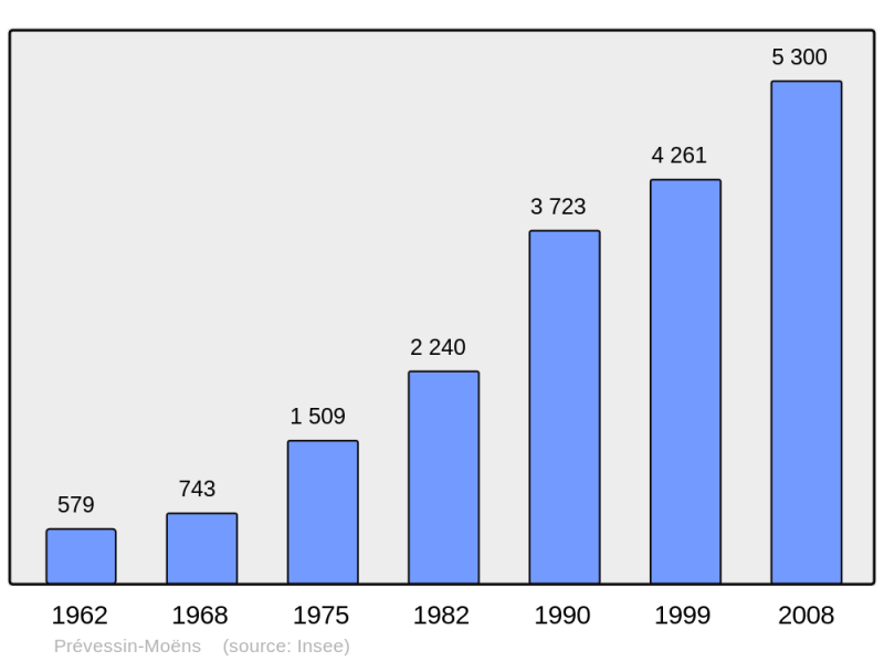 Soubor:Population - Municipality code 01313.png