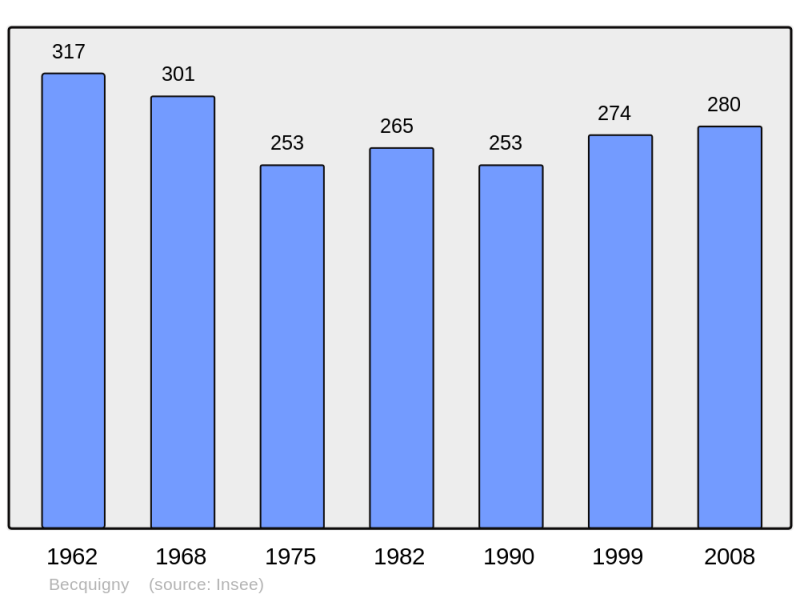 Soubor:Population - Municipality code 02061.png