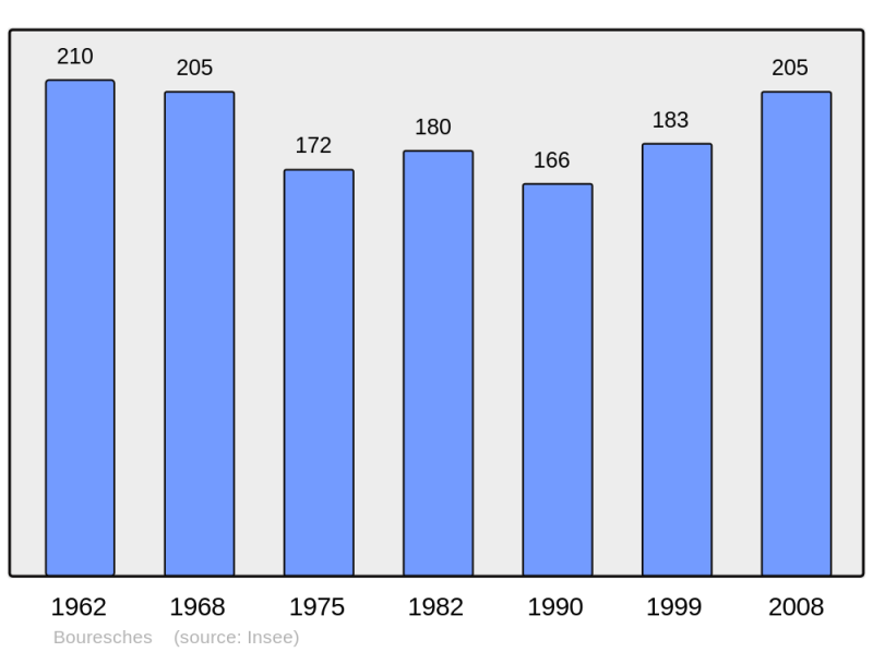Soubor:Population - Municipality code 02105.png