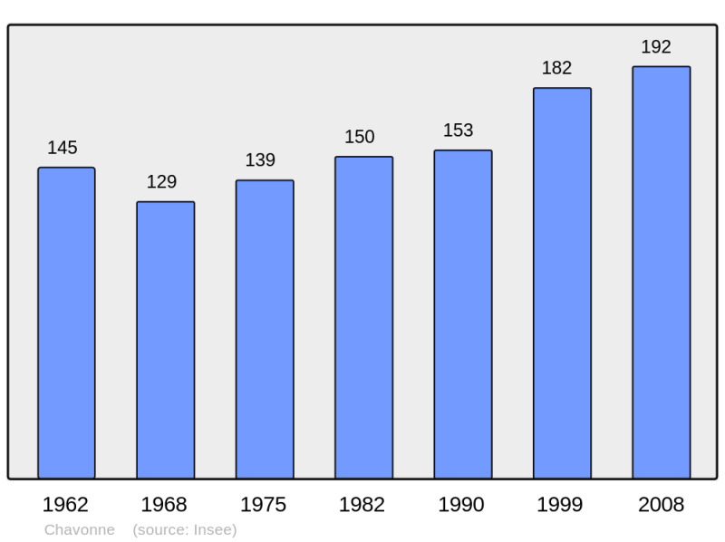 Soubor:Population - Municipality code 02176.png