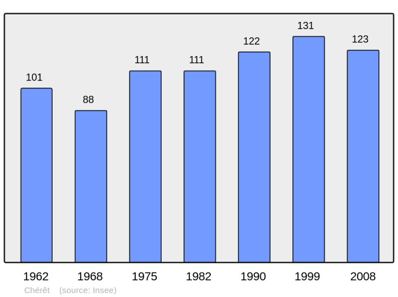 Soubor:Population - Municipality code 02177.png