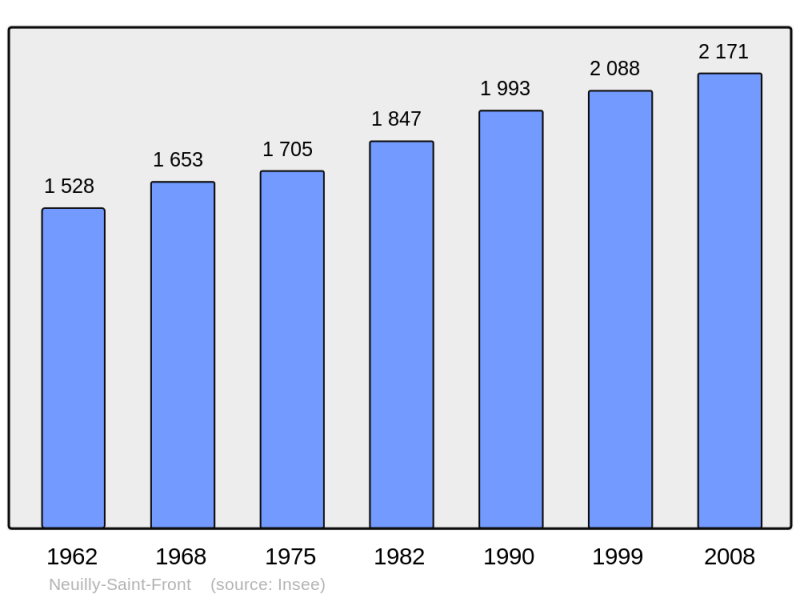 Soubor:Population - Municipality code 02543.png