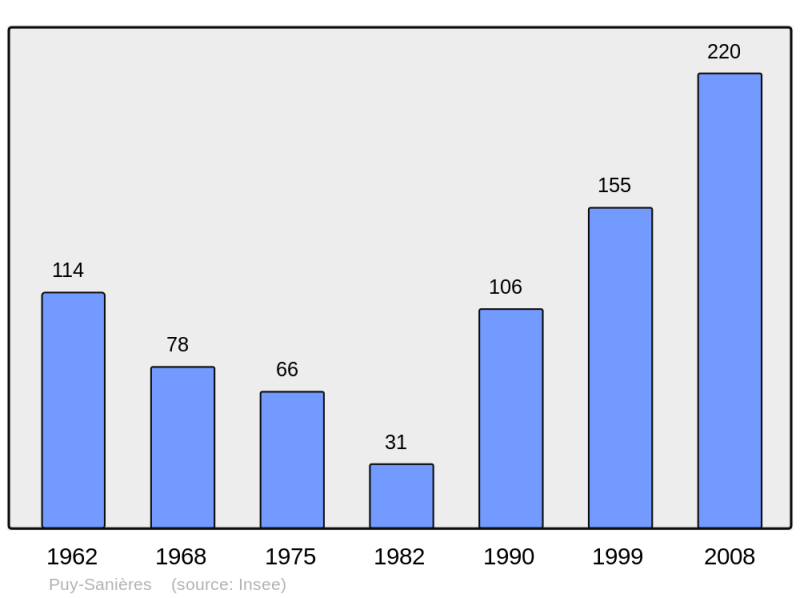 Soubor:Population - Municipality code 05111.png