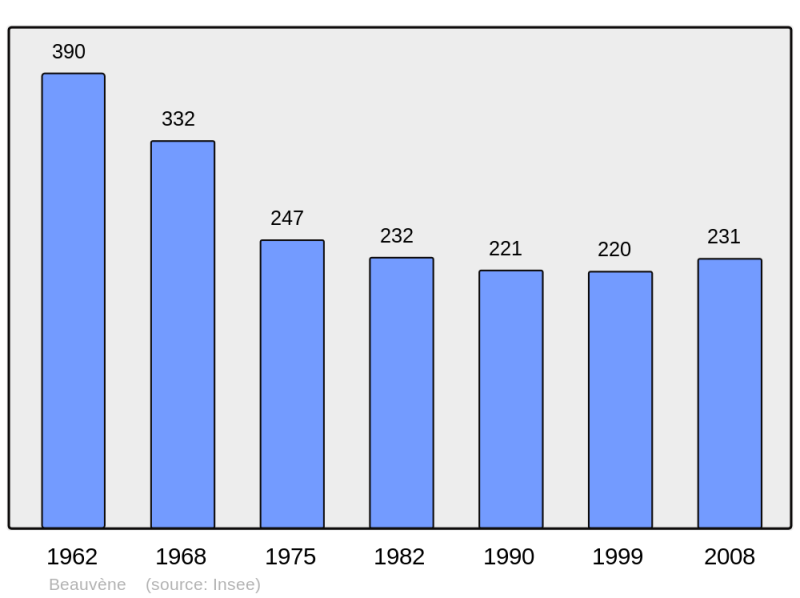 Soubor:Population - Municipality code 07030.png