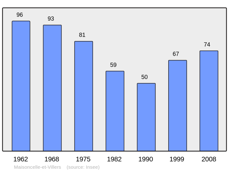 Soubor:Population - Municipality code 08268.png