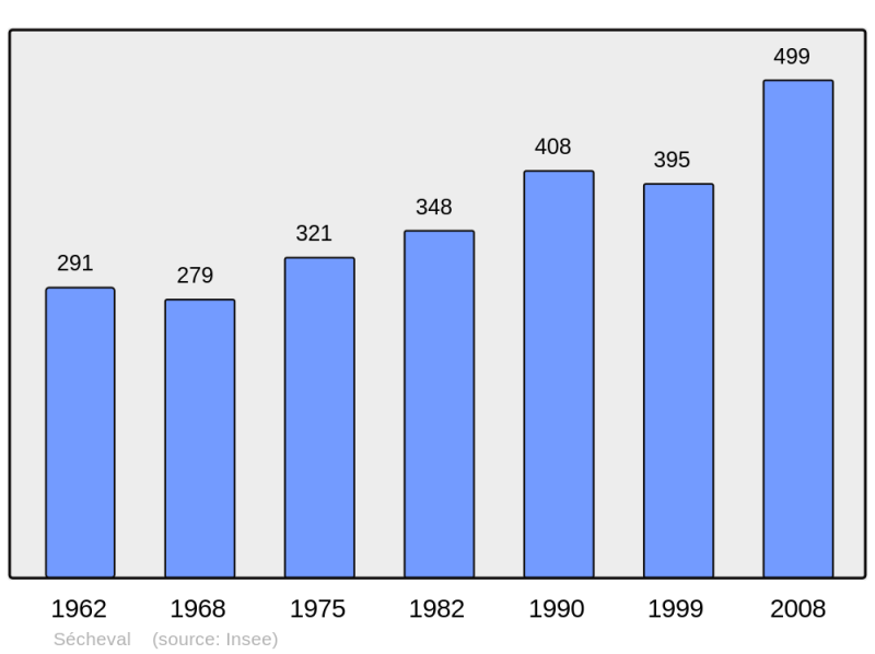 Soubor:Population - Municipality code 08408.png