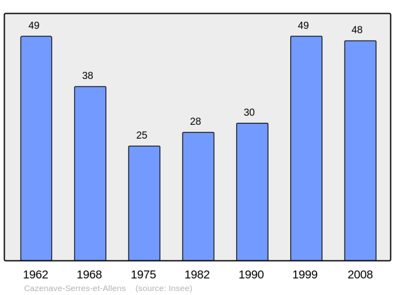 Soubor:Population - Municipality code 09092.png