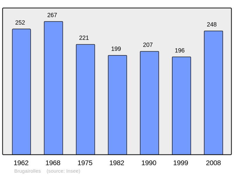 Soubor:Population - Municipality code 11053.png