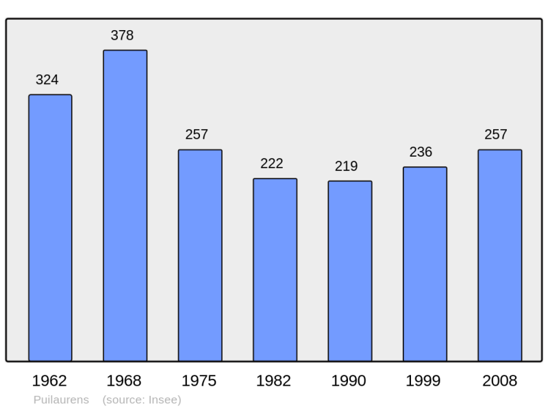 Soubor:Population - Municipality code 11302.png