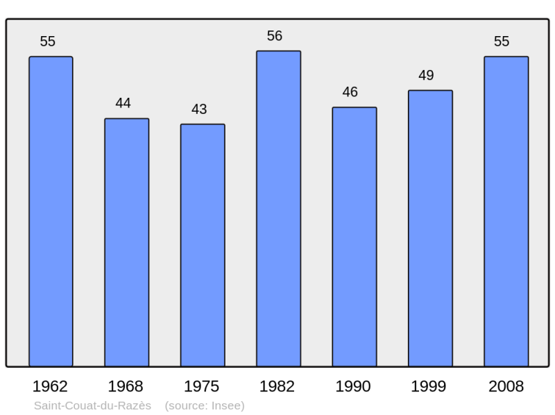 Soubor:Population - Municipality code 11338.png