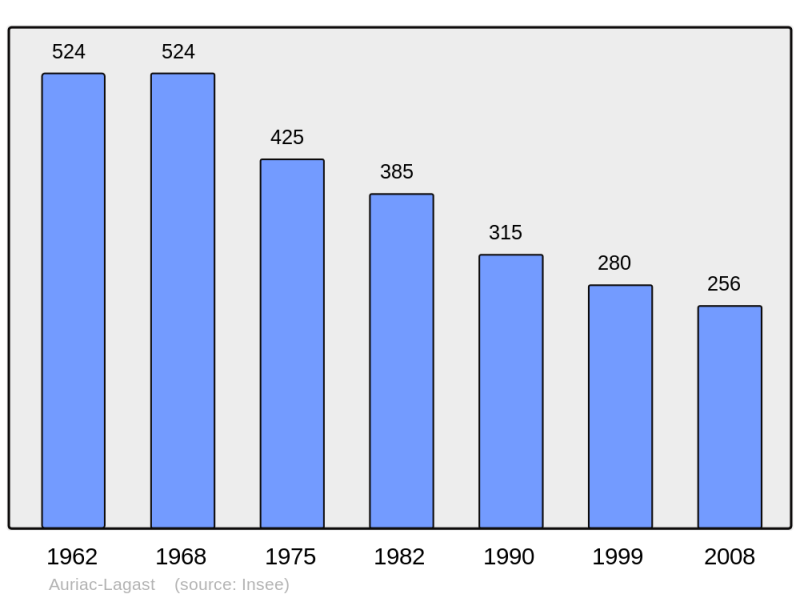 Soubor:Population - Municipality code 12015.png