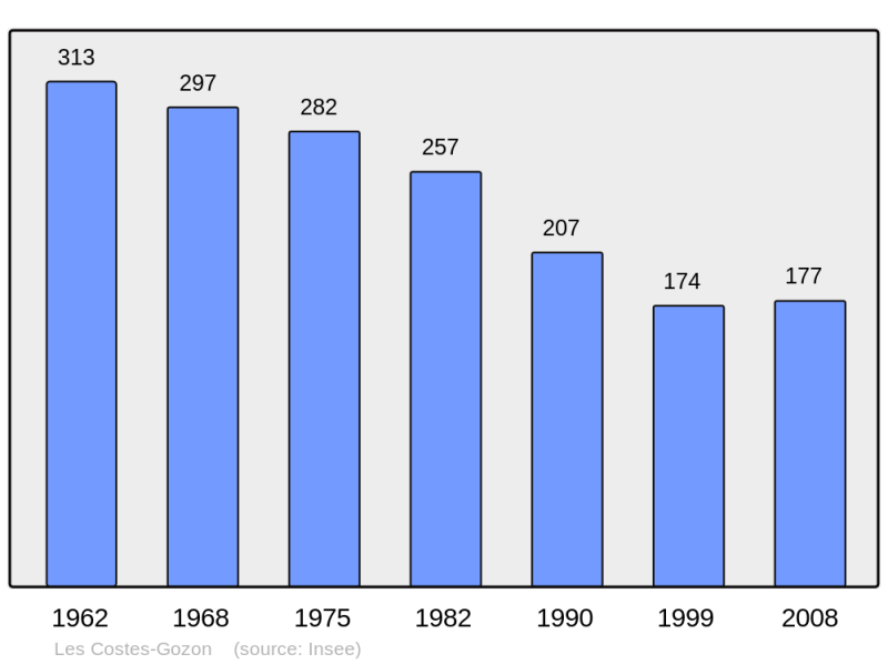 Soubor:Population - Municipality code 12078.png