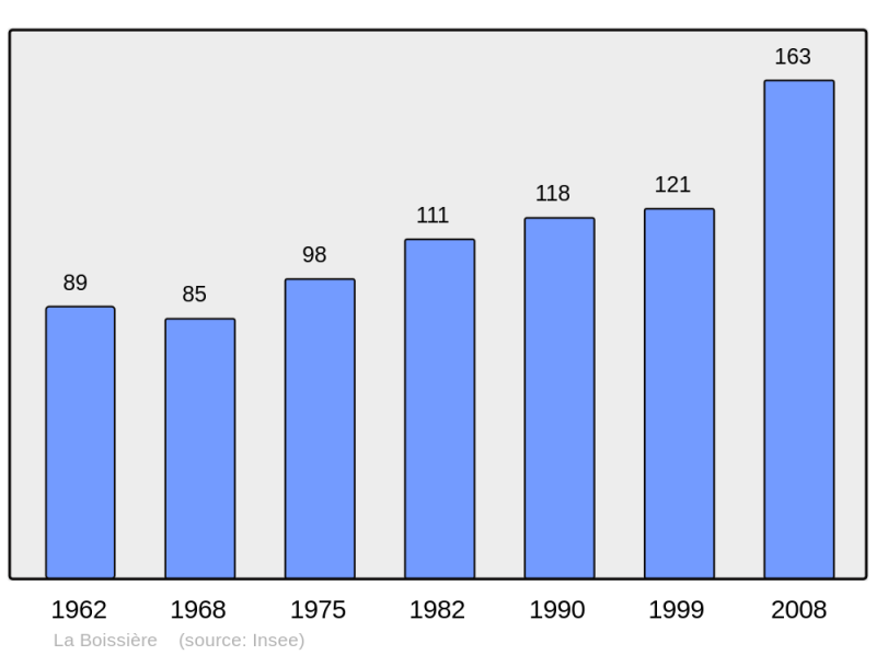 Soubor:Population - Municipality code 14082.png
