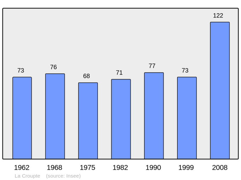 Soubor:Population - Municipality code 14210.png