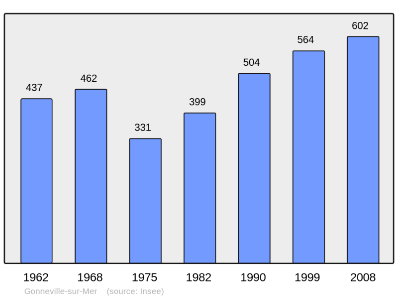 Soubor:Population - Municipality code 14305.png