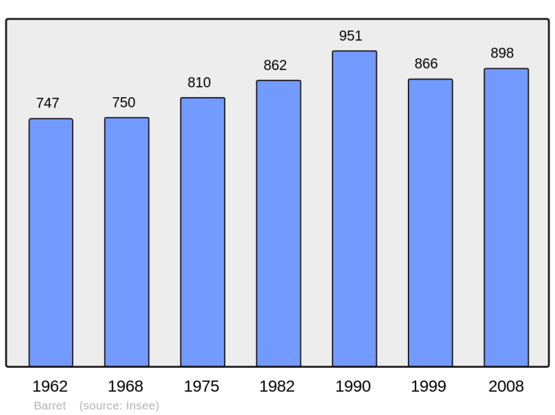 Soubor:Population - Municipality code 16030.png