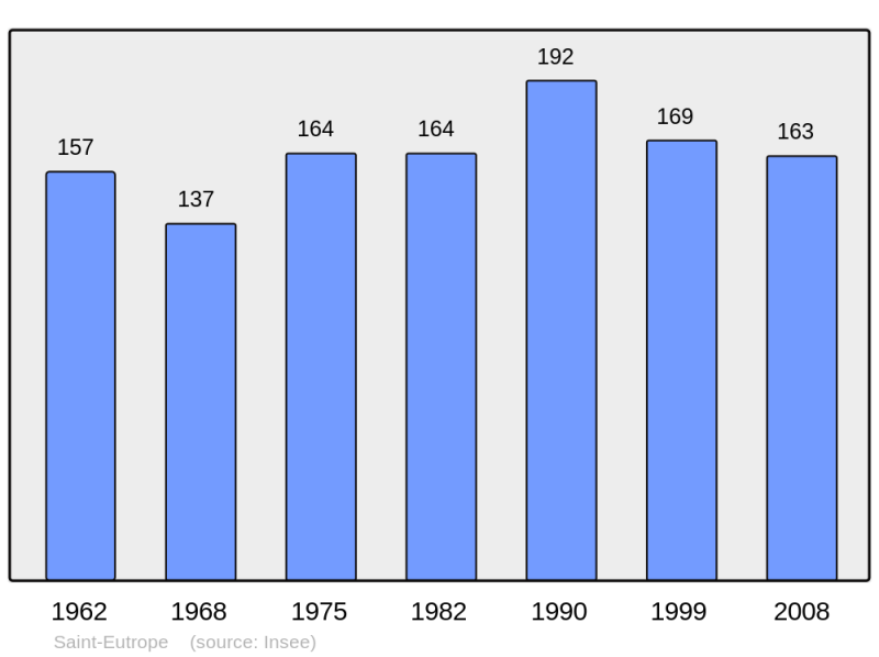 Soubor:Population - Municipality code 16314.png