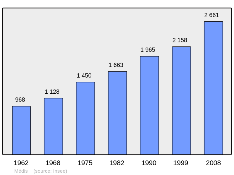 Soubor:Population - Municipality code 17228.png