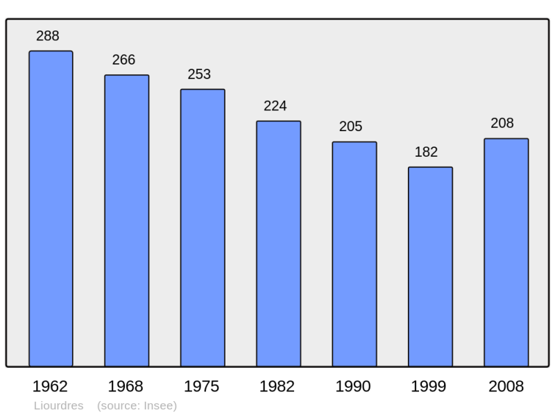 Soubor:Population - Municipality code 19116.png