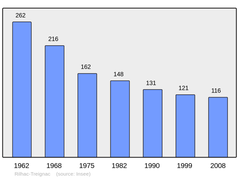 Soubor:Population - Municipality code 19172.png