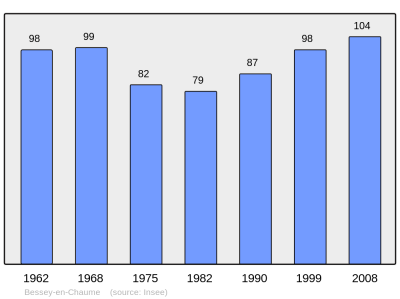 Soubor:Population - Municipality code 21065.png