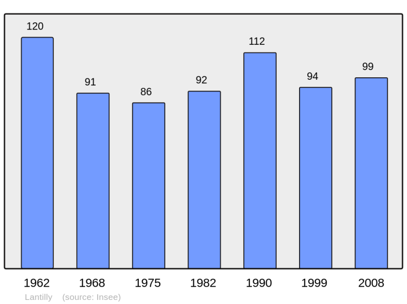 Soubor:Population - Municipality code 21341.png