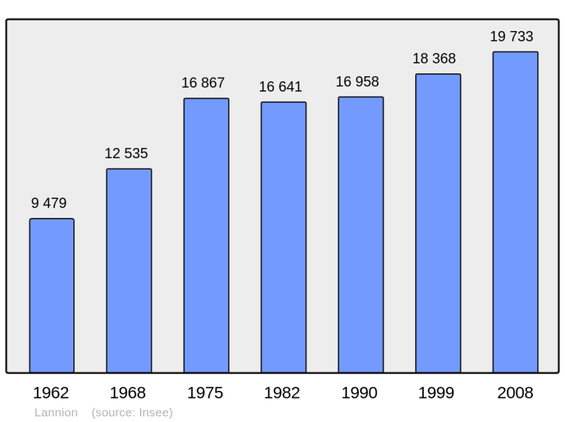 Soubor:Population - Municipality code 22113.png