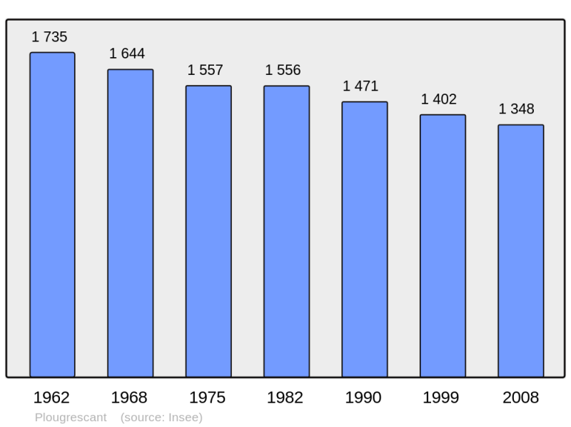 Soubor:Population - Municipality code 22218.png