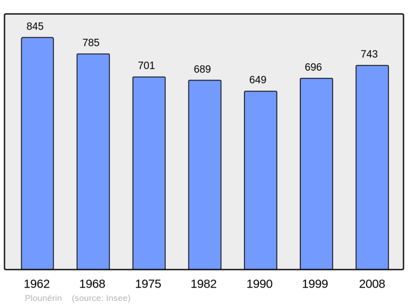 Soubor:Population - Municipality code 22227.png