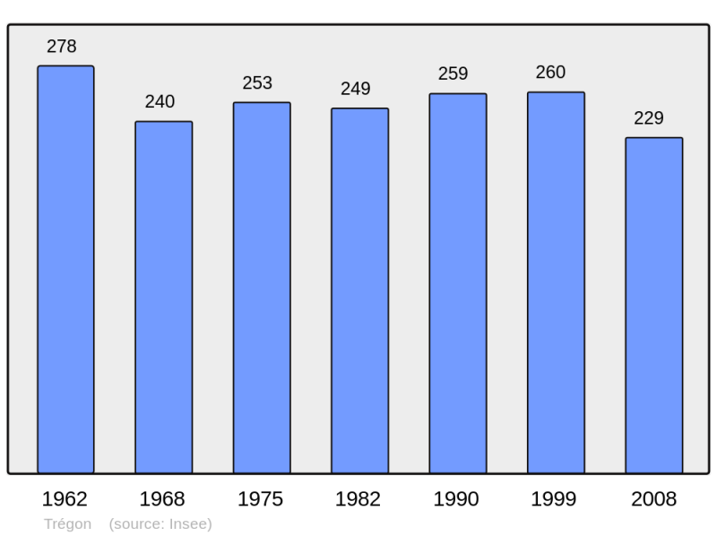 Soubor:Population - Municipality code 22357.png