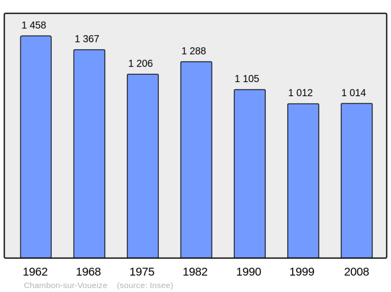 Soubor:Population - Municipality code 23045.png