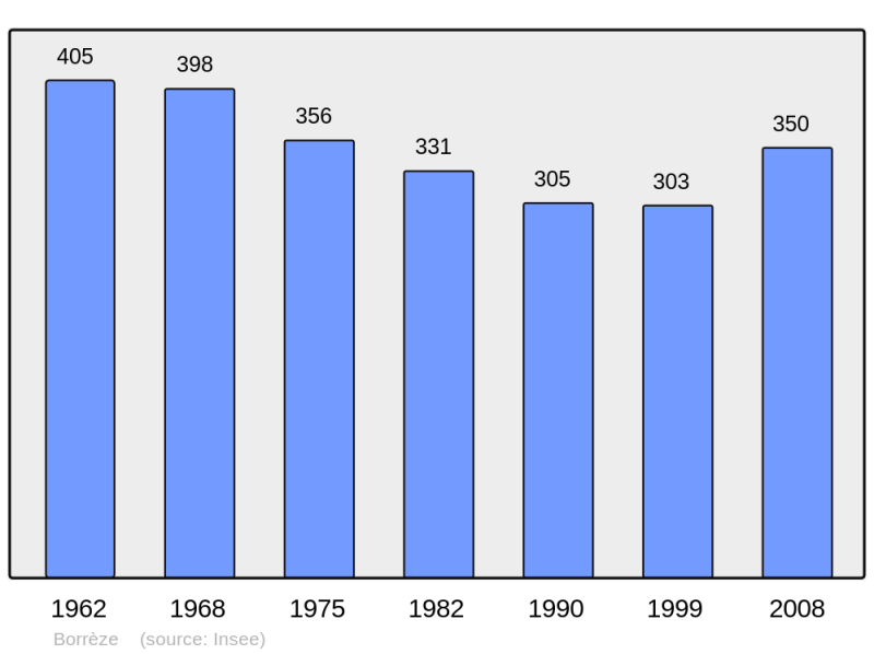 Soubor:Population - Municipality code 24050.png