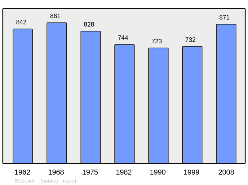 Soubor:Population - Municipality code 25040.png